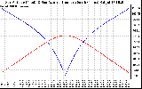 Solar PV/Inverter Performance Sun Altitude Angle & Azimuth Angle