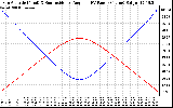 Solar PV/Inverter Performance Sun Altitude Angle & Sun Incidence Angle on PV Panels