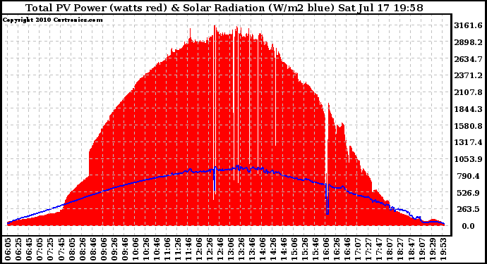 Solar PV/Inverter Performance Total PV Panel Power Output & Solar Radiation