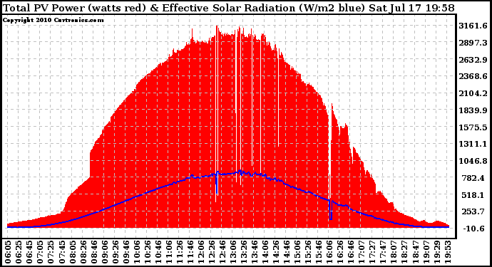 Solar PV/Inverter Performance Total PV Panel Power Output & Effective Solar Radiation