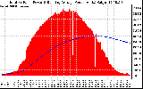 Solar PV/Inverter Performance Total PV Panel & Running Average Power Output