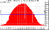 Solar PV/Inverter Performance Total PV Panel Power Output