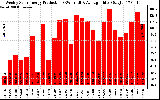 Solar PV/Inverter Performance Weekly Solar Energy Production