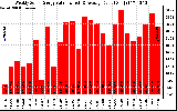 Solar PV/Inverter Performance Weekly Solar Energy Production Value