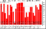 Solar PV/Inverter Performance Daily Solar Energy Production