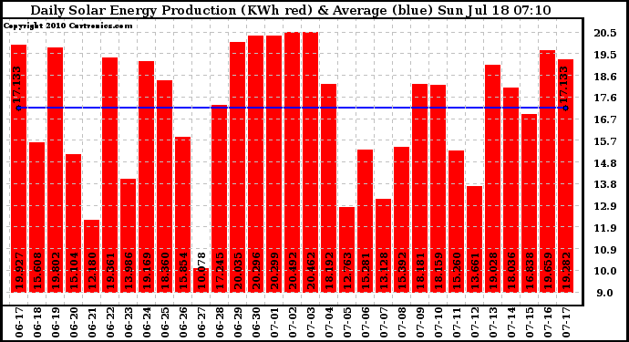 Solar PV/Inverter Performance Daily Solar Energy Production