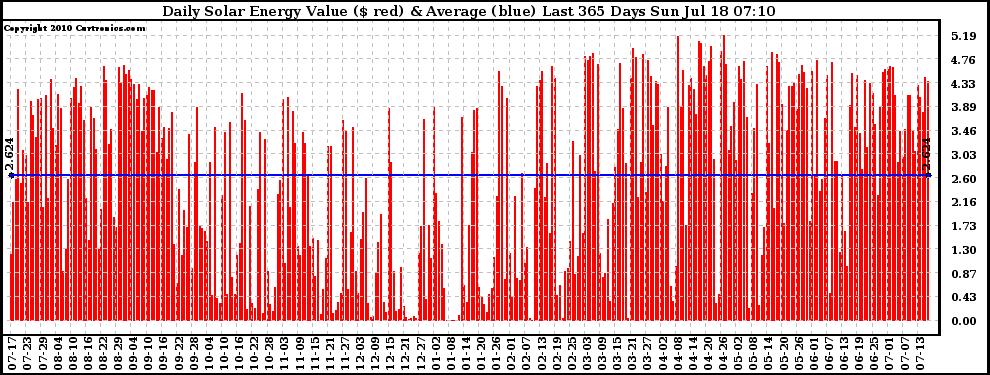 Solar PV/Inverter Performance Daily Solar Energy Production Value Last 365 Days