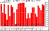 Solar PV/Inverter Performance Daily Solar Energy Production Value