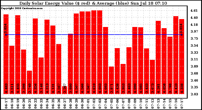 Solar PV/Inverter Performance Daily Solar Energy Production Value