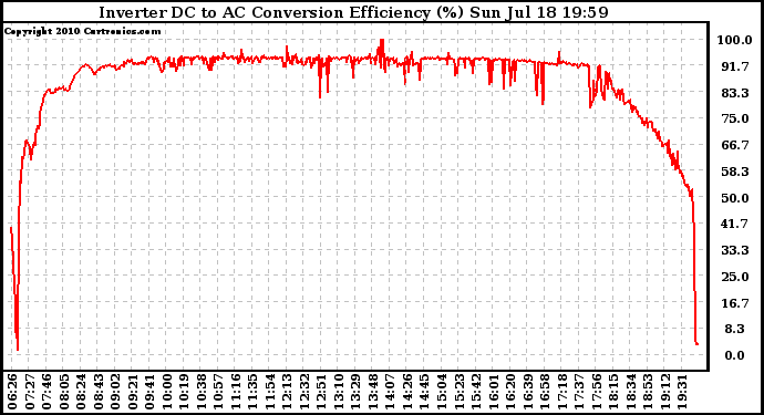 Solar PV/Inverter Performance Inverter DC to AC Conversion Efficiency