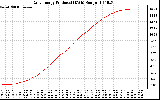 Solar PV/Inverter Performance Daily Energy Production