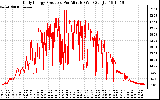 Solar PV/Inverter Performance Daily Energy Production Per Minute