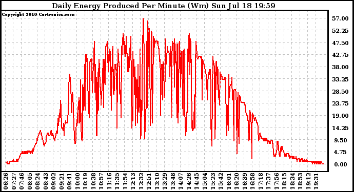 Solar PV/Inverter Performance Daily Energy Production Per Minute