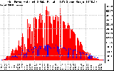 Solar PV/Inverter Performance Grid Power & Solar Radiation