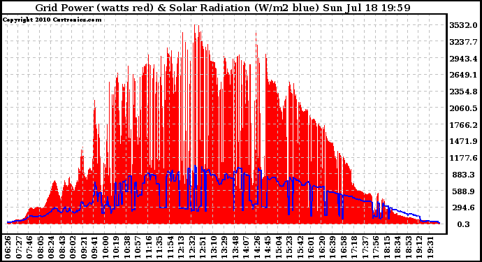 Solar PV/Inverter Performance Grid Power & Solar Radiation