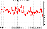 Solar PV/Inverter Performance Grid Voltage