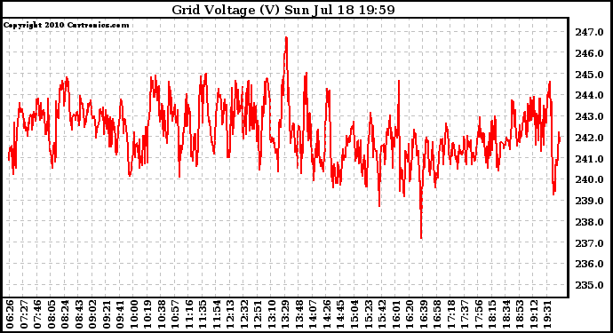 Solar PV/Inverter Performance Grid Voltage