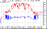 Solar PV/Inverter Performance Inverter Operating Temperature