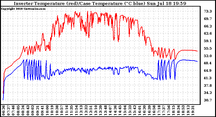 Solar PV/Inverter Performance Inverter Operating Temperature