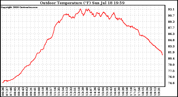 Solar PV/Inverter Performance Outdoor Temperature