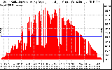 Solar PV/Inverter Performance Solar Radiation & Day Average per Minute