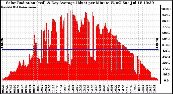 Solar PV/Inverter Performance Solar Radiation & Day Average per Minute