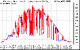 Solar PV/Inverter Performance Photovoltaic Panel Current Output