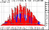 Solar PV/Inverter Performance West Array Power Output & Solar Radiation