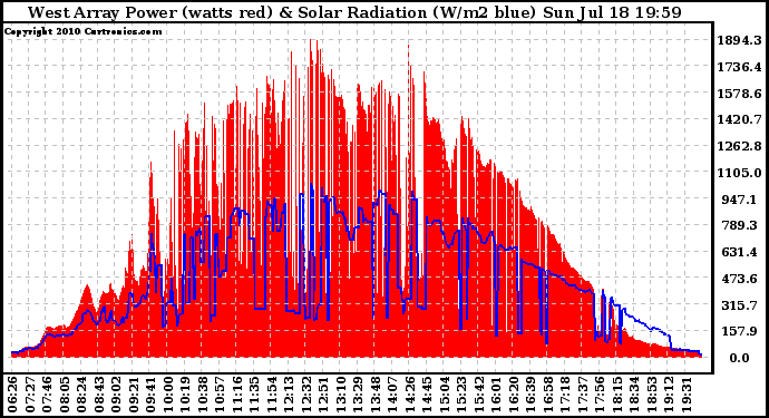 Solar PV/Inverter Performance West Array Power Output & Solar Radiation