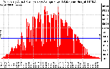 Solar PV/Inverter Performance West Array Actual & Average Power Output