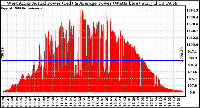 Solar PV/Inverter Performance West Array Actual & Average Power Output