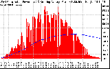 Solar PV/Inverter Performance West Array Actual & Running Average Power Output