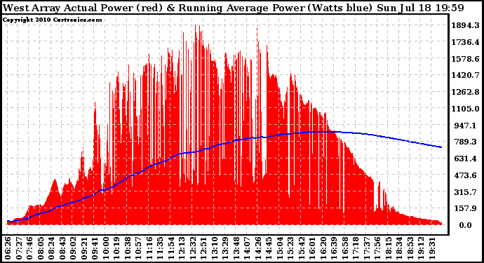 Solar PV/Inverter Performance West Array Actual & Running Average Power Output