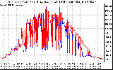 Solar PV/Inverter Performance Photovoltaic Panel Power Output