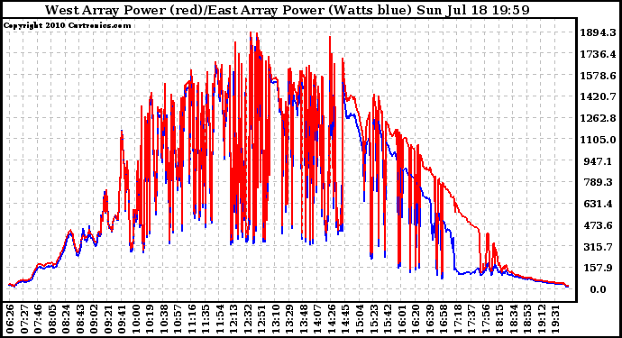 Solar PV/Inverter Performance Photovoltaic Panel Power Output