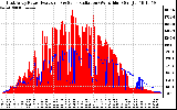 Solar PV/Inverter Performance East Array Power Output & Solar Radiation