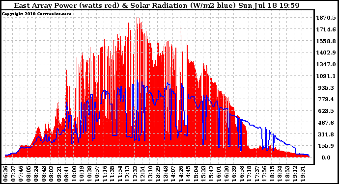 Solar PV/Inverter Performance East Array Power Output & Solar Radiation