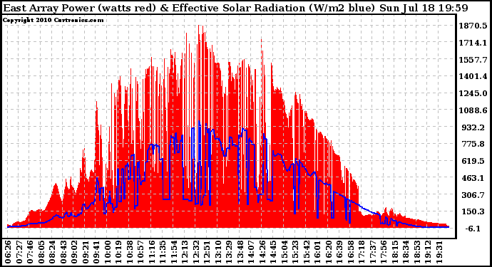 Solar PV/Inverter Performance East Array Power Output & Effective Solar Radiation