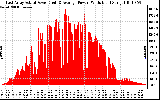 Solar PV/Inverter Performance East Array Actual & Average Power Output