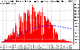 Solar PV/Inverter Performance East Array Actual & Running Average Power Output