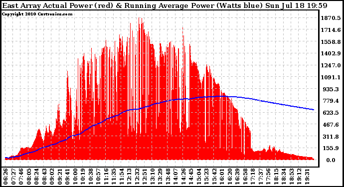 Solar PV/Inverter Performance East Array Actual & Running Average Power Output