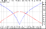 Solar PV/Inverter Performance Sun Altitude Angle & Azimuth Angle