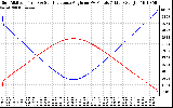 Solar PV/Inverter Performance Sun Altitude Angle & Sun Incidence Angle on PV Panels