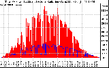 Solar PV/Inverter Performance Total PV Panel Power Output & Solar Radiation