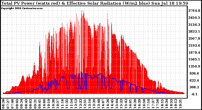 Solar PV/Inverter Performance Total PV Panel Power Output & Effective Solar Radiation