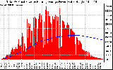 Solar PV/Inverter Performance Total PV Panel & Running Average Power Output