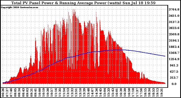 Solar PV/Inverter Performance Total PV Panel & Running Average Power Output