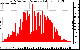 Solar PV/Inverter Performance Total PV Panel Power Output