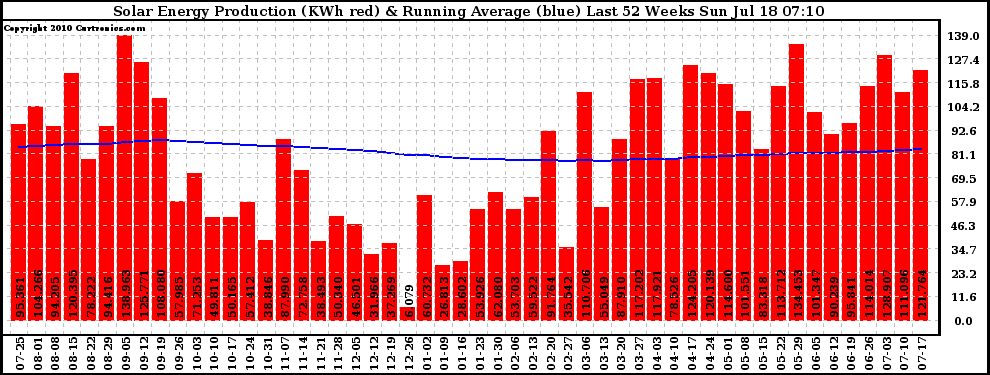 Solar PV/Inverter Performance Weekly Solar Energy Production Running Average Last 52 Weeks