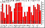 Solar PV/Inverter Performance Daily Solar Energy Production